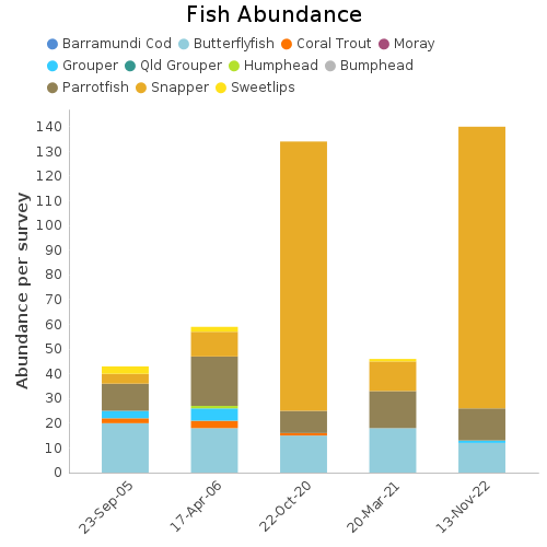 Fish Abundance