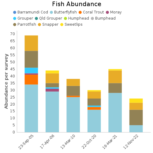 Fish Abundance