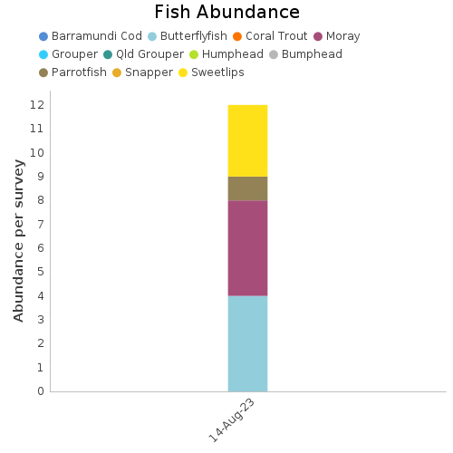 Fish Abundance