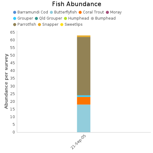 Fish Abundance