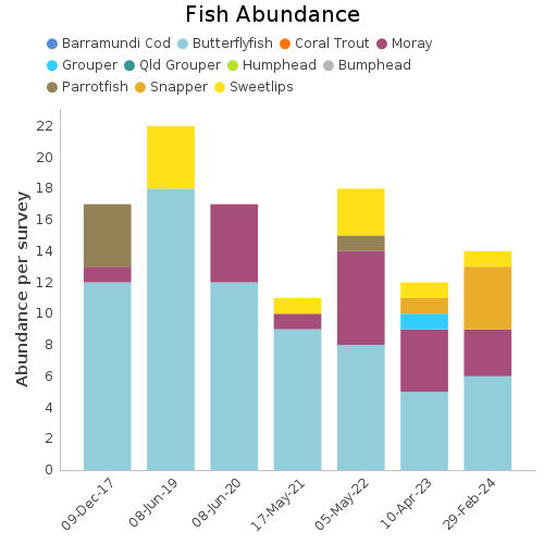 Fish Abundance