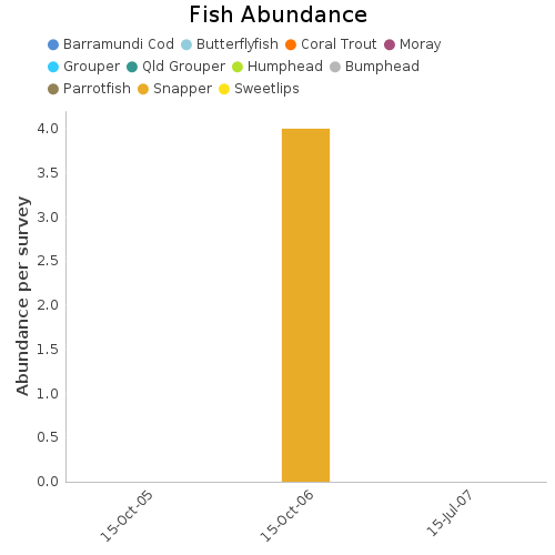 Fish Abundance