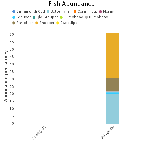 Fish Abundance