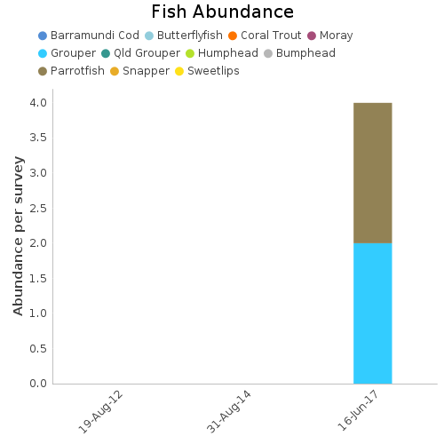 Fish Abundance