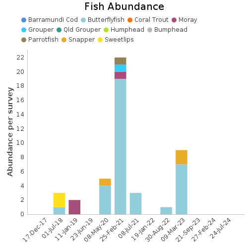 Fish Abundance