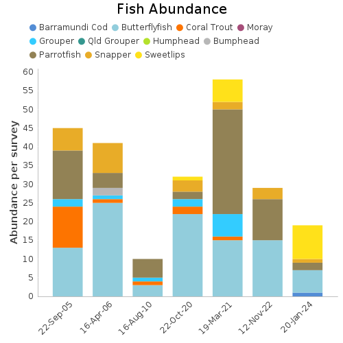 Fish Abundance