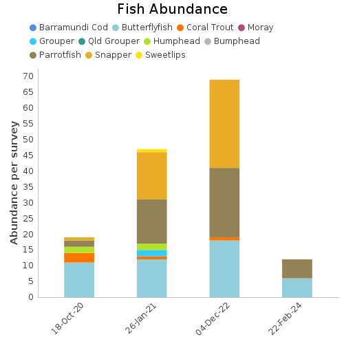 Fish Abundance