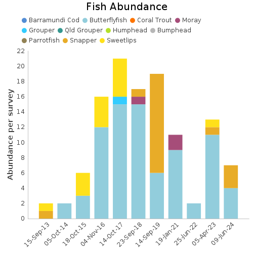 Fish Abundance