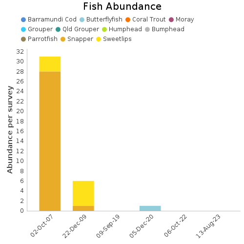 Fish Abundance