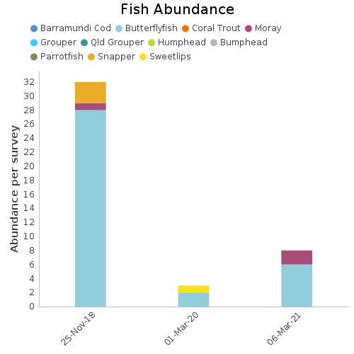 Fish Abundance