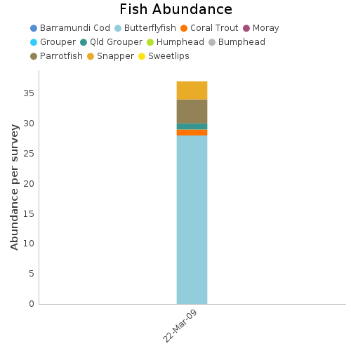 Fish Abundance