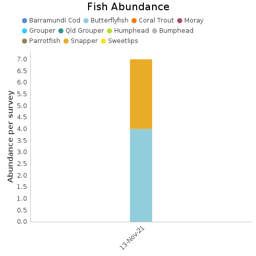 Fish Abundance