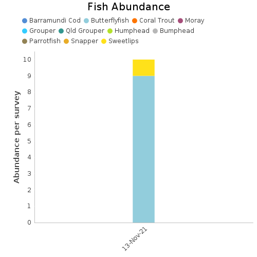 Fish Abundance