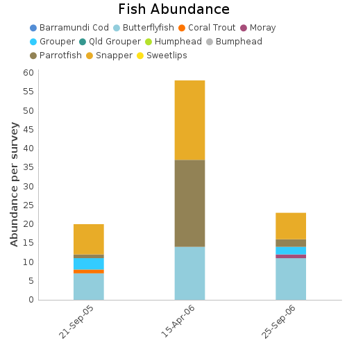 Fish Abundance