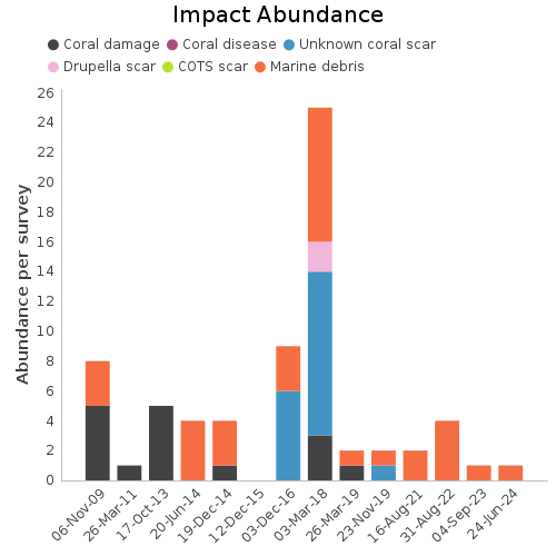 Impact Abundance