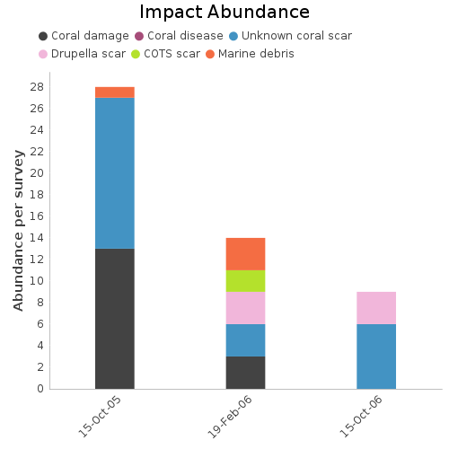 Impact Abundance