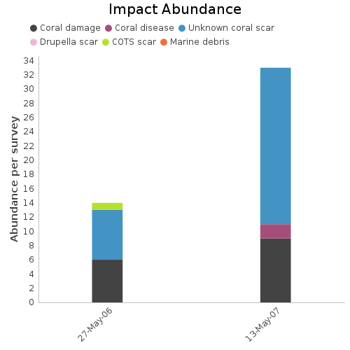 Impact Abundance