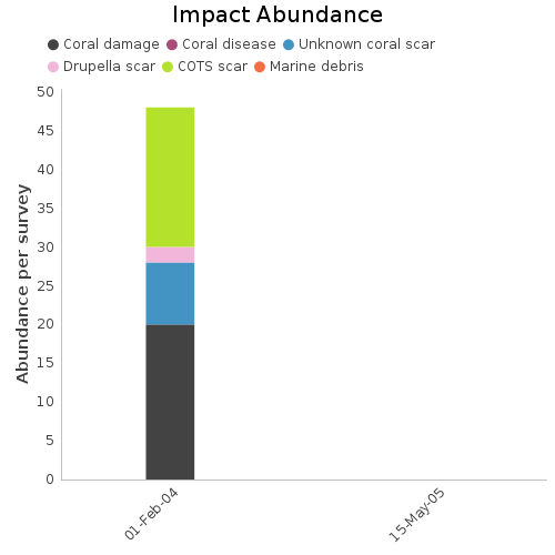 Impact Abundance