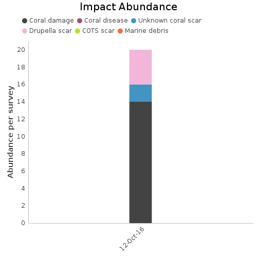 Impact Abundance