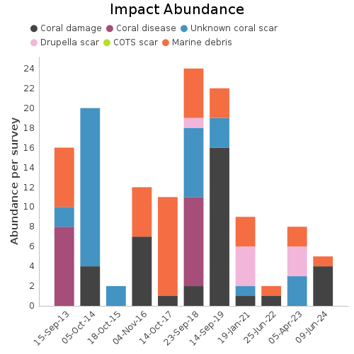 Impact Abundance