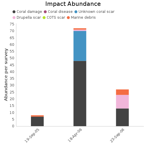 Impact Abundance