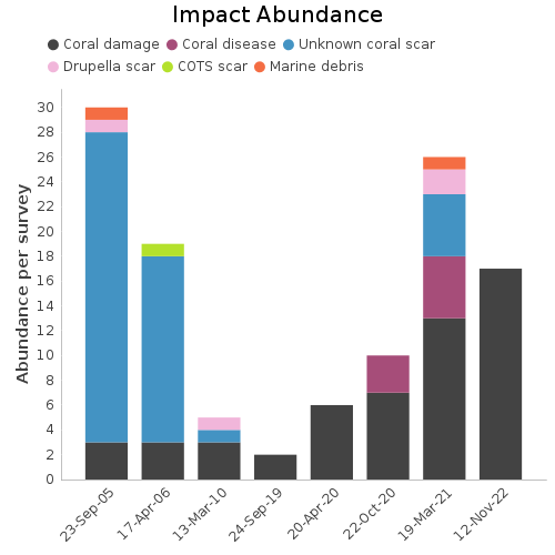 Impact Abundance