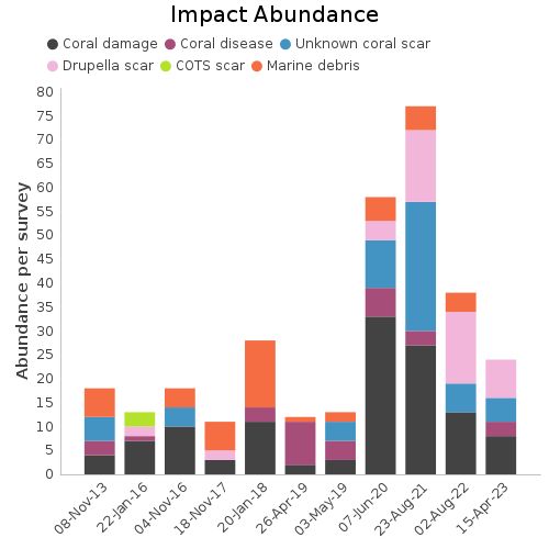 Impact Abundance