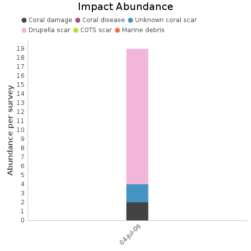 Impact Abundance