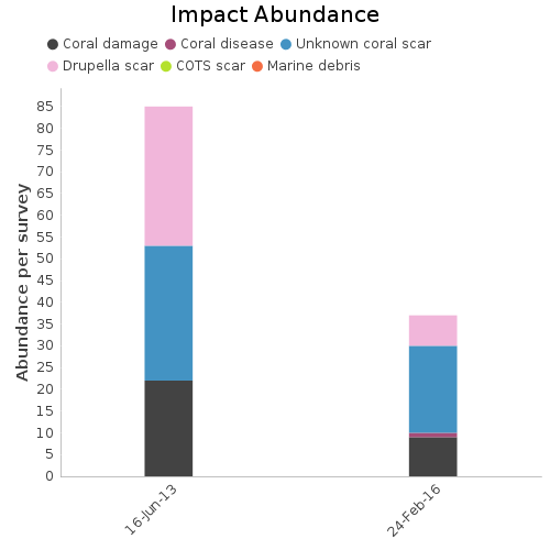 Impact Abundance