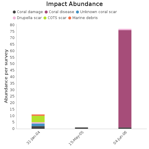 Impact Abundance