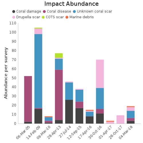 Impact Abundance