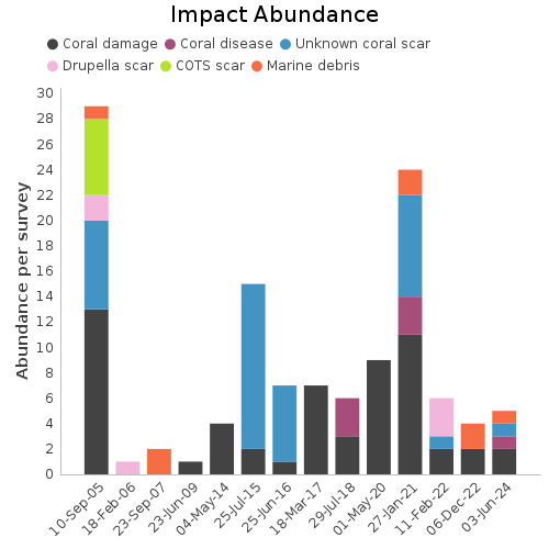 Impact Abundance