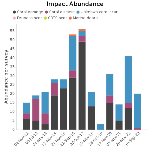 Impact Abundance