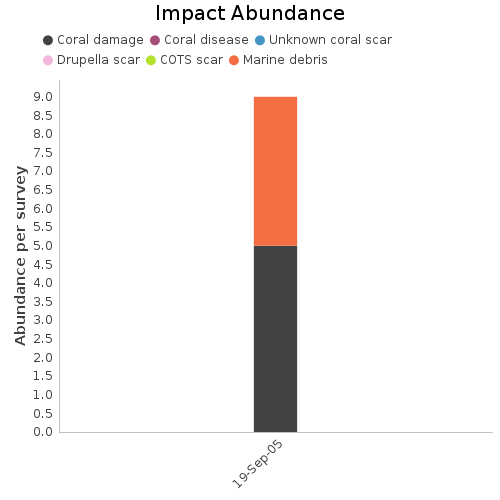 Impact Abundance