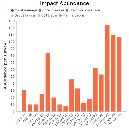 Impact Abundance