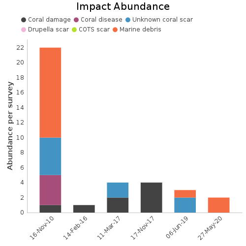 Impact Abundance