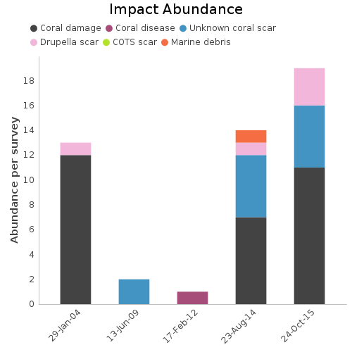 Impact Abundance