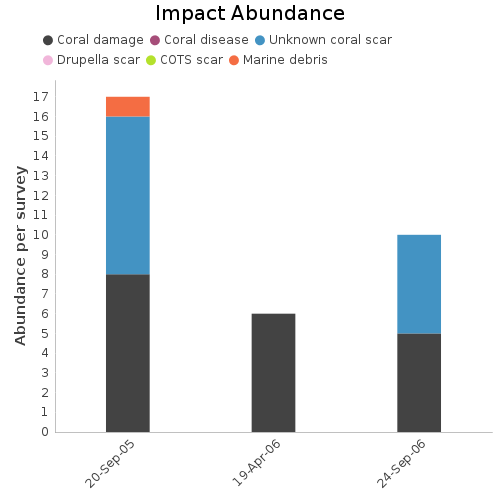 Impact Abundance