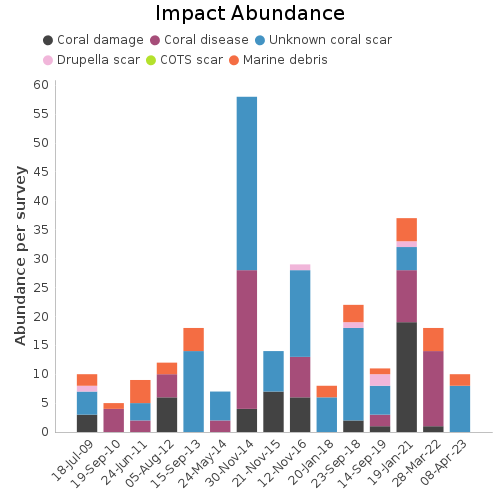 Impact Abundance