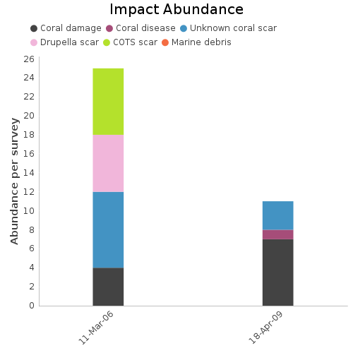 Impact Abundance