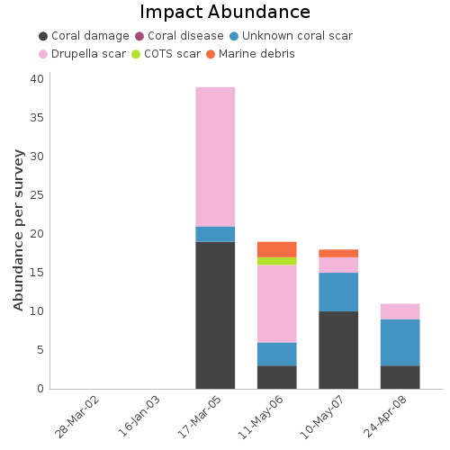 Impact Abundance