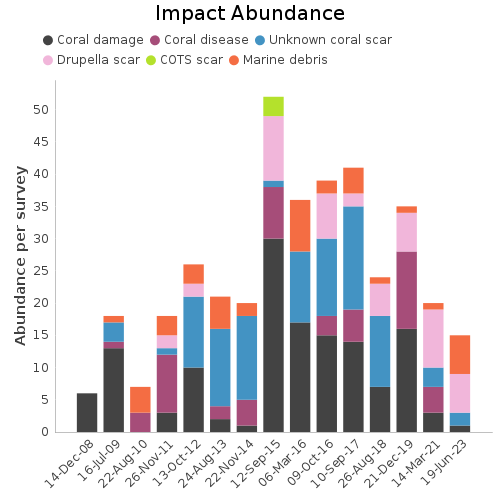 Impact Abundance