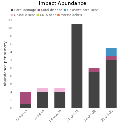 Impact Abundance