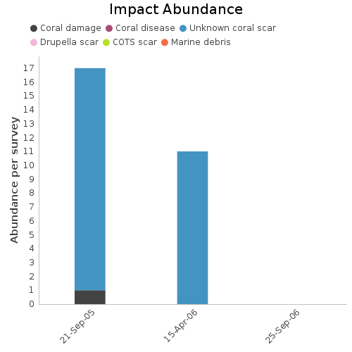 Impact Abundance