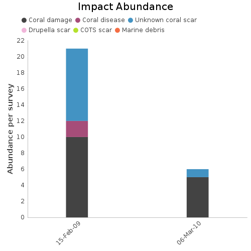 Impact Abundance