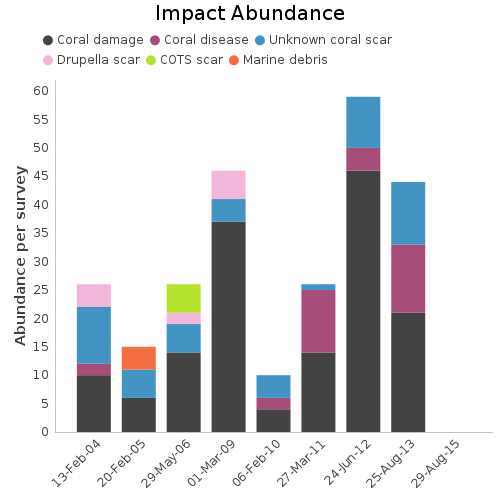 Impact Abundance