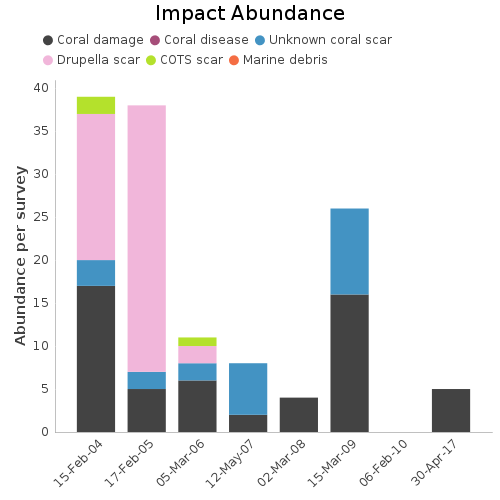 Impact Abundance