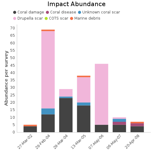 Impact Abundance