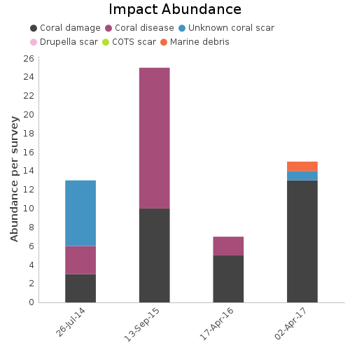 Impact Abundance