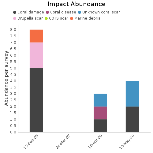 Impact Abundance